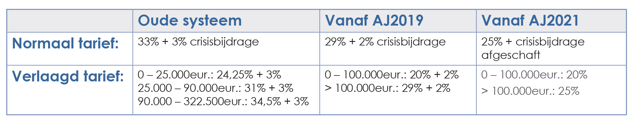 website tabel tarieven vennootschapsbelasting 1